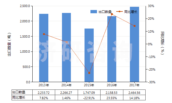 2013-2017年中國(guó)非零售純尼龍短纖多股紗線(包括纜線,純指按重量計(jì)尼龍或其他聚酰胺短纖含量≥85%)(HS55091200)出口量及增速統(tǒng)計(jì)